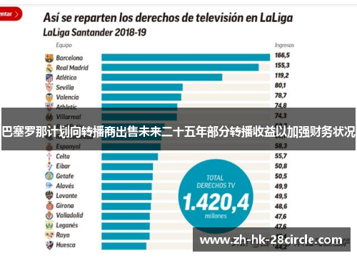巴塞罗那计划向转播商出售未来二十五年部分转播收益以加强财务状况